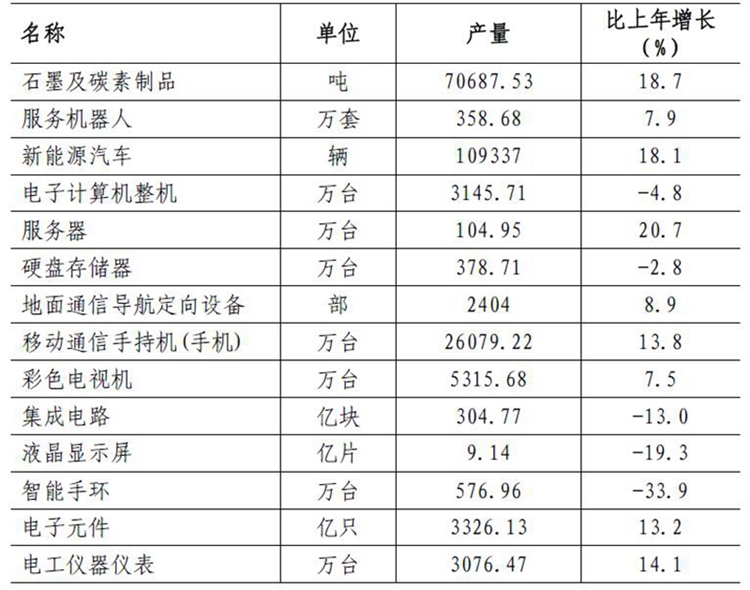 深圳市2020年国民经济和社会发展统计公报中石墨及碳素制品行业分析